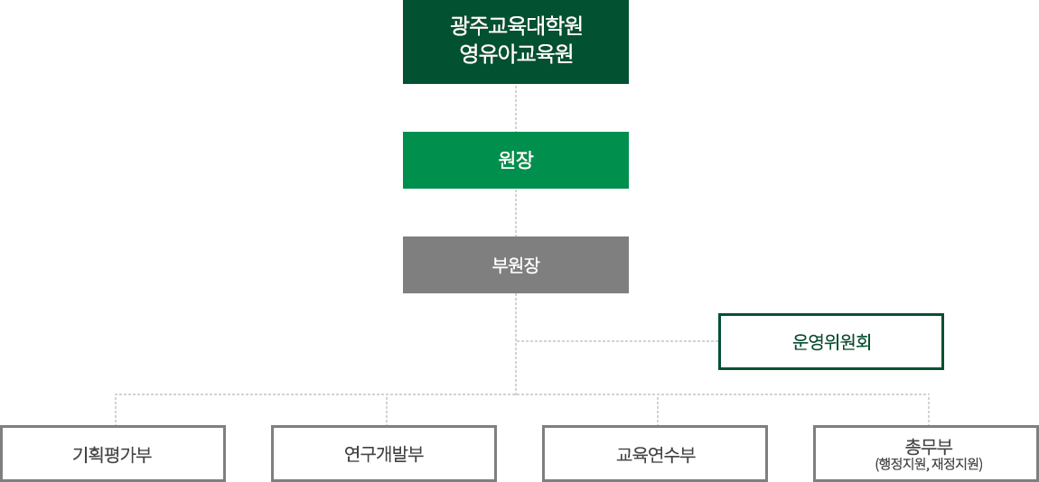 광주교육대학원 영유아교육원-원장-부원장-운영위원회-기획평가부,연구개발부,교육연수부,총무부(행정지원, 재정지원)